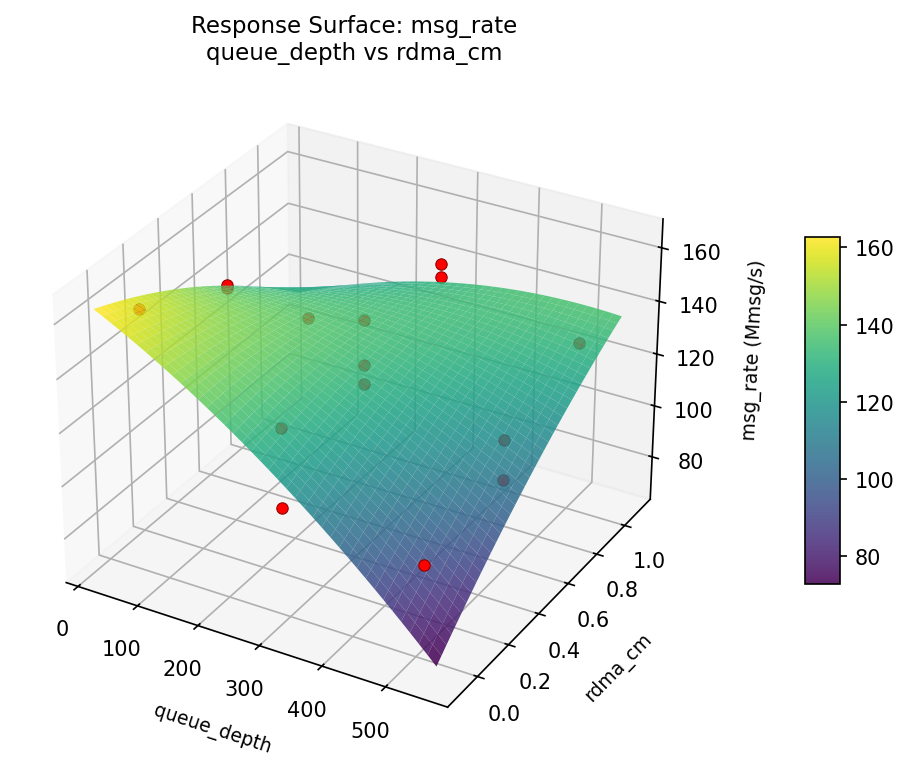 RSM surface: msg — rate queue depth vs rdma cm