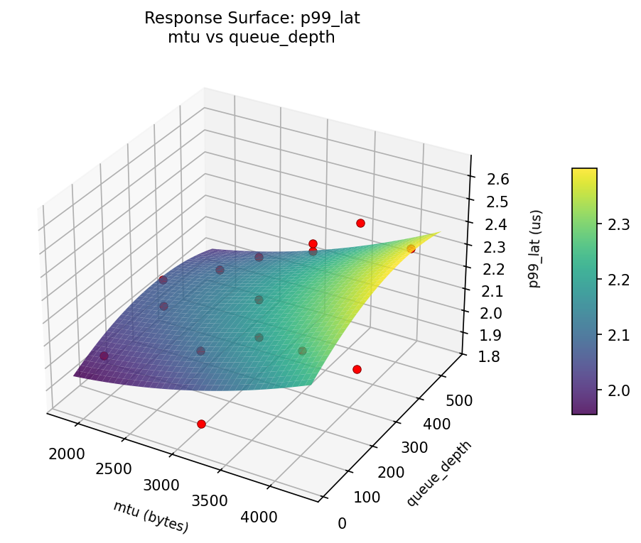 RSM surface: p99 — lat mtu vs queue depth