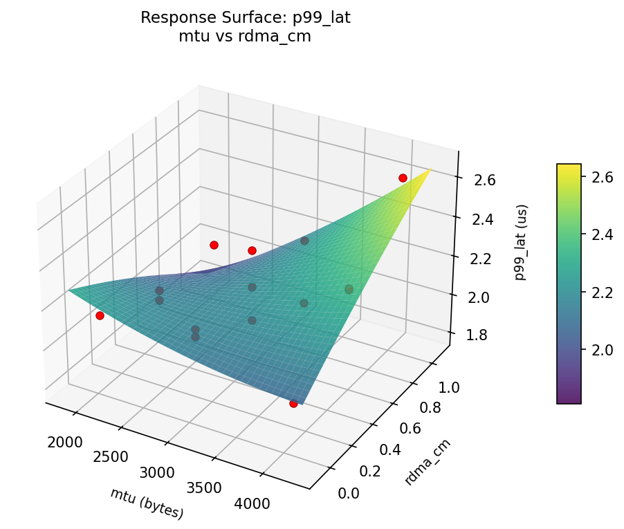RSM surface: p99 — lat mtu vs rdma cm