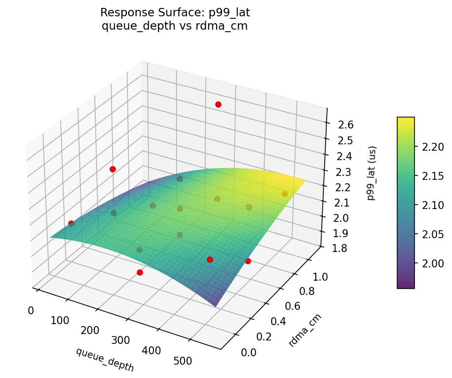 RSM surface: p99 — lat queue depth vs rdma cm