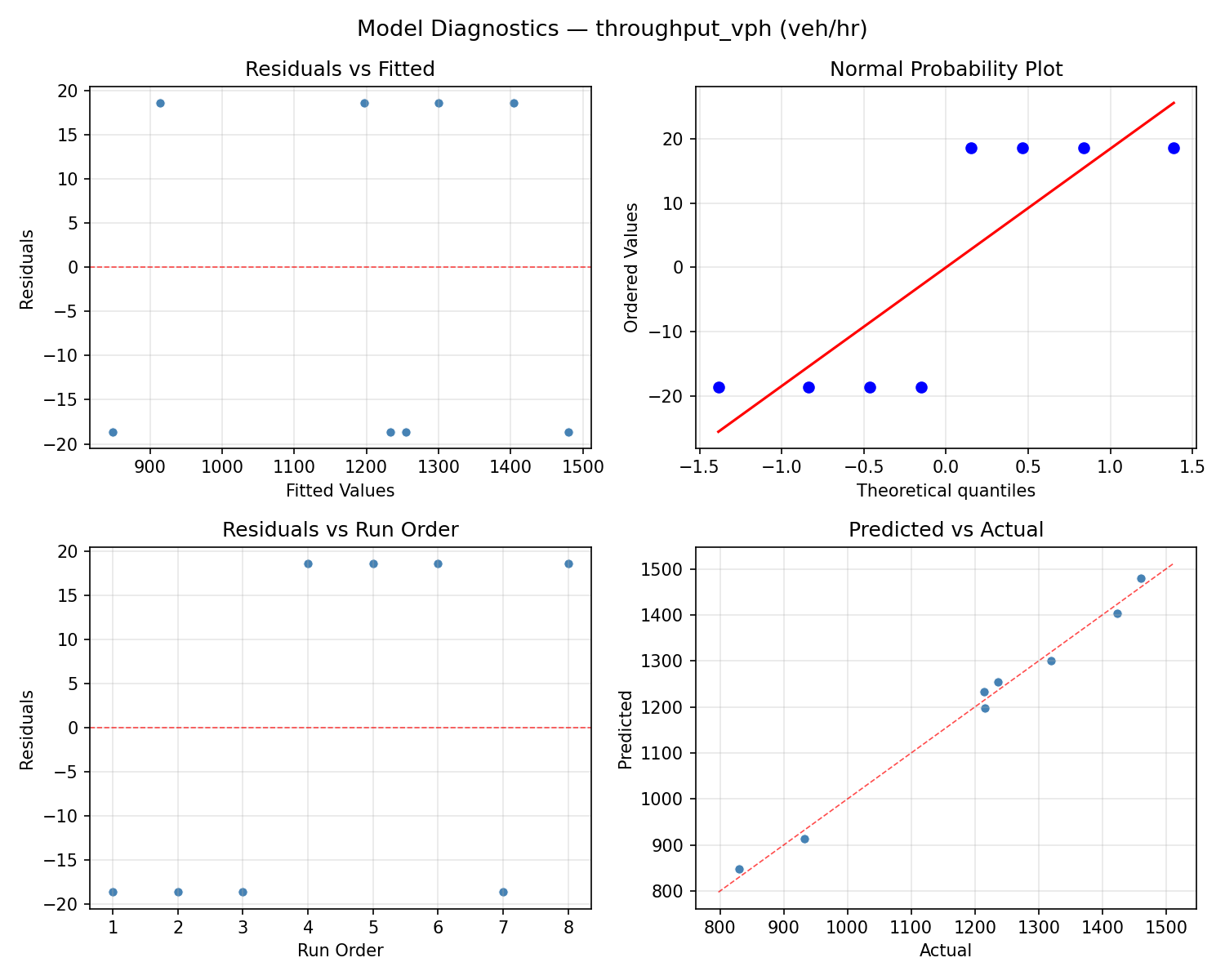 Model diagnostics for throughput_vph