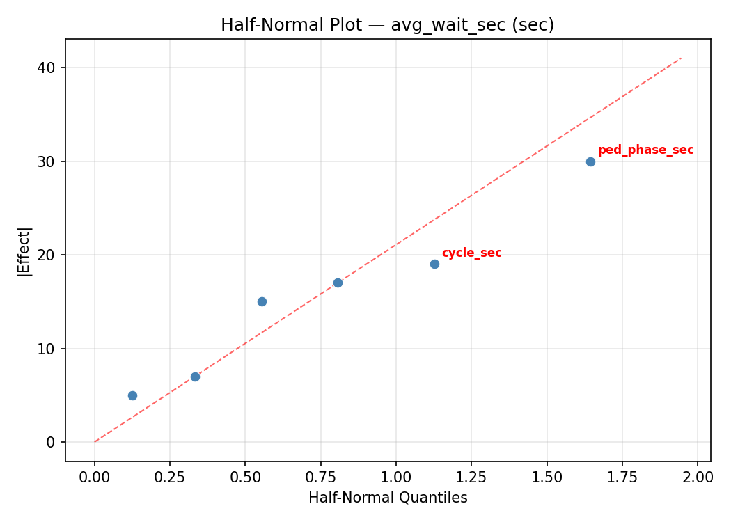 Half-normal plot for avg_wait_sec