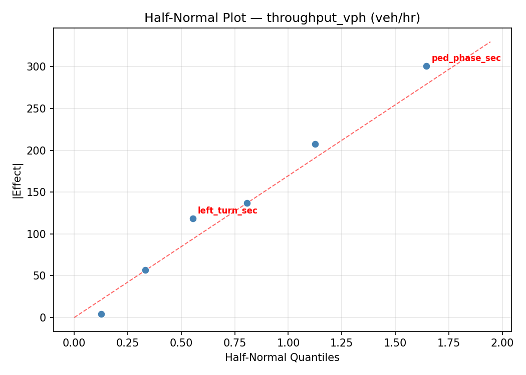 Half-normal plot for throughput_vph
