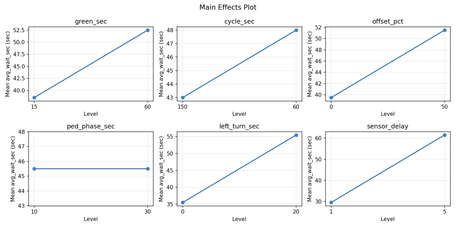 Main effects plot for avg_wait_sec