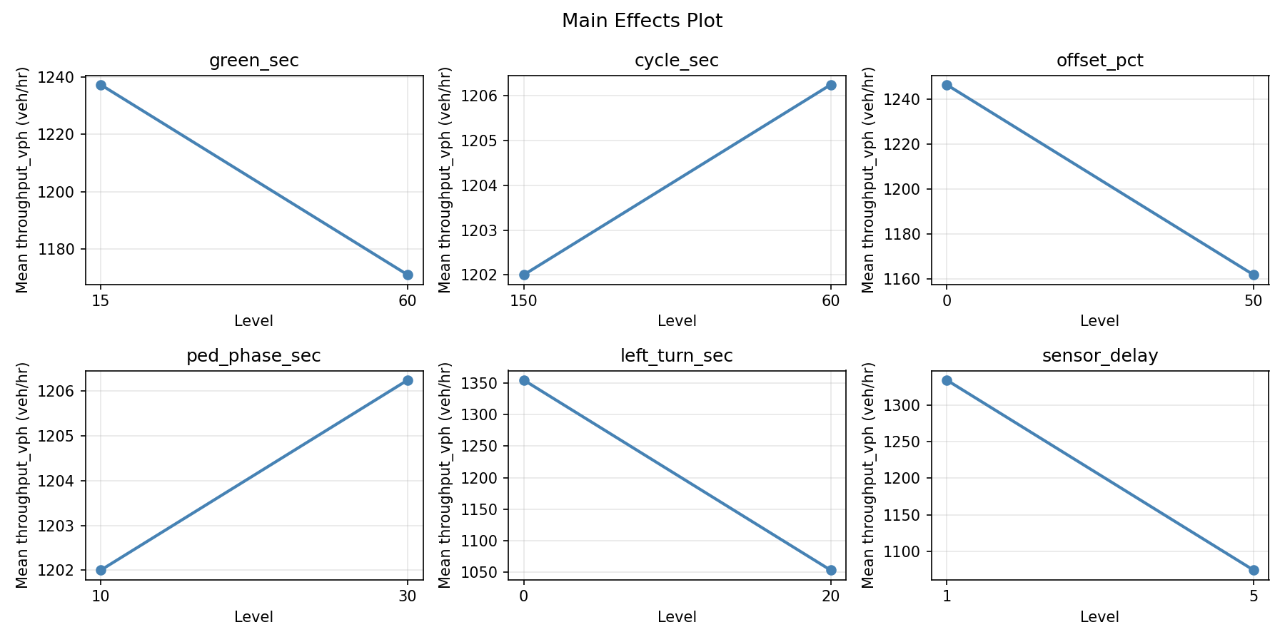 Main effects plot for throughput_vph