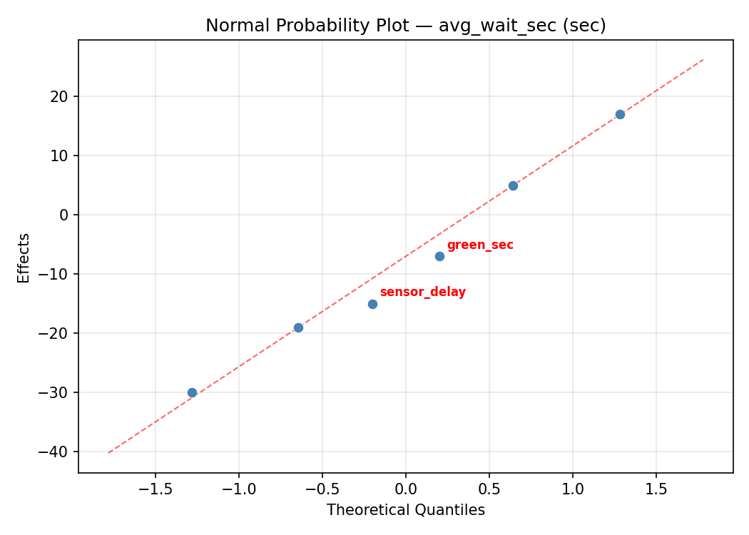 Normal probability plot for avg_wait_sec