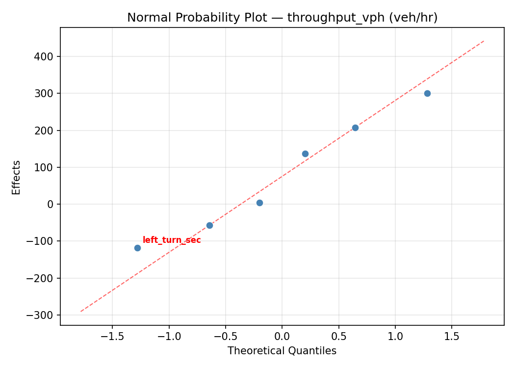 Normal probability plot for throughput_vph