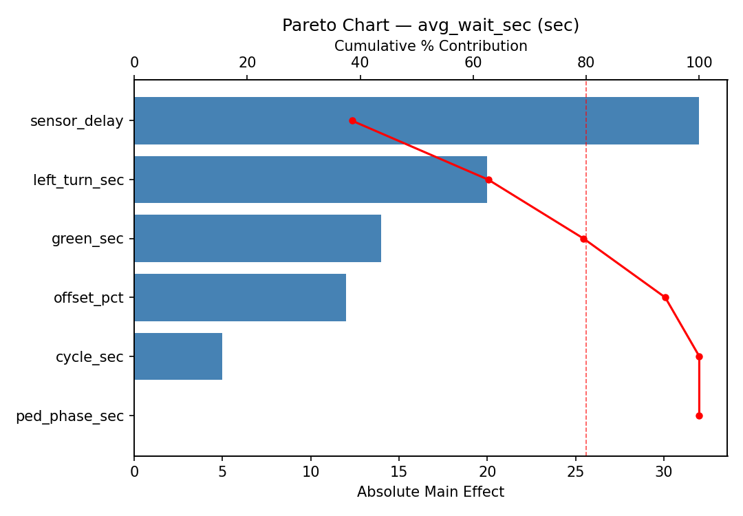 Pareto chart for avg_wait_sec