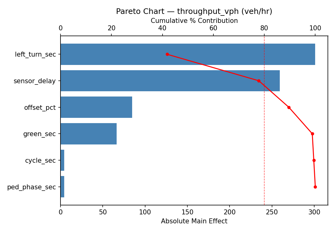 Pareto chart for throughput_vph