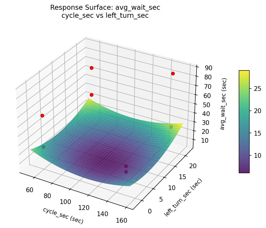 RSM surface: avg wait sec cycle sec vs left turn sec