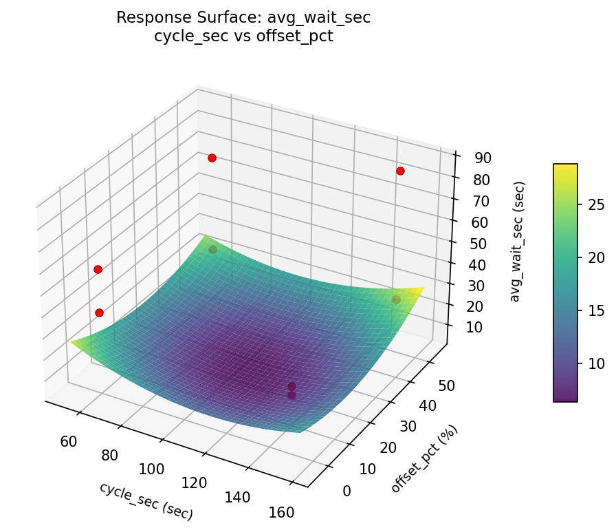 RSM surface: avg wait sec cycle sec vs offset pct