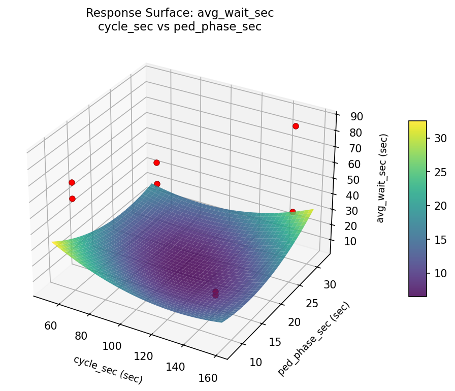 RSM surface: avg wait sec cycle sec vs ped phase sec