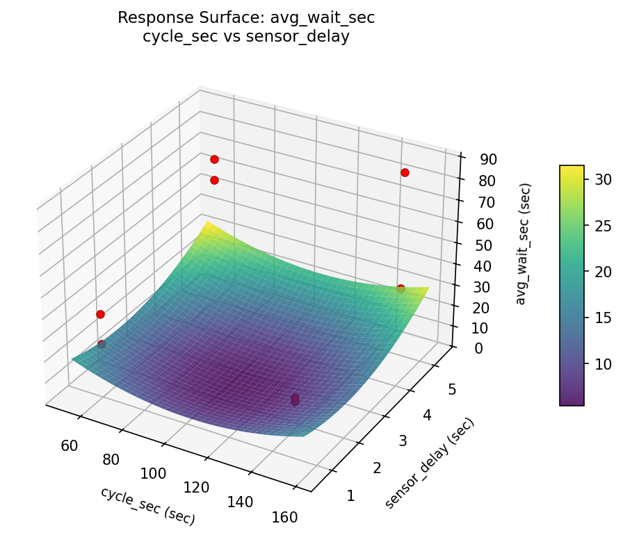 RSM surface: avg wait sec cycle sec vs sensor delay