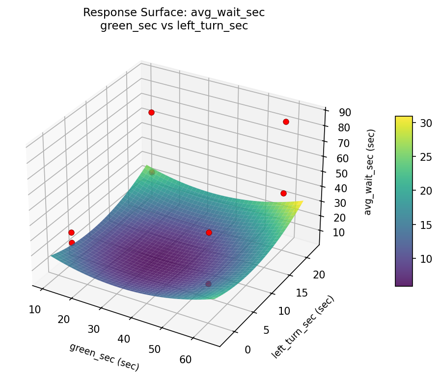 RSM surface: avg wait sec green sec vs left turn sec
