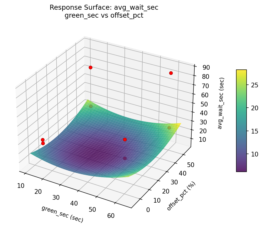 RSM surface: avg wait sec green sec vs offset pct