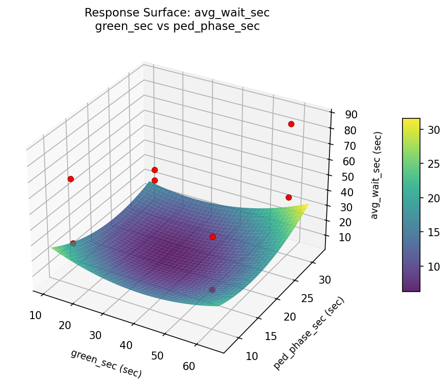 RSM surface: avg wait sec green sec vs ped phase sec