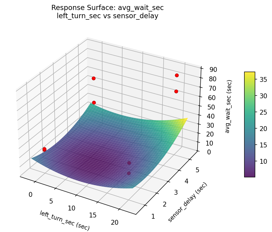 RSM surface: avg wait sec left turn sec vs sensor delay