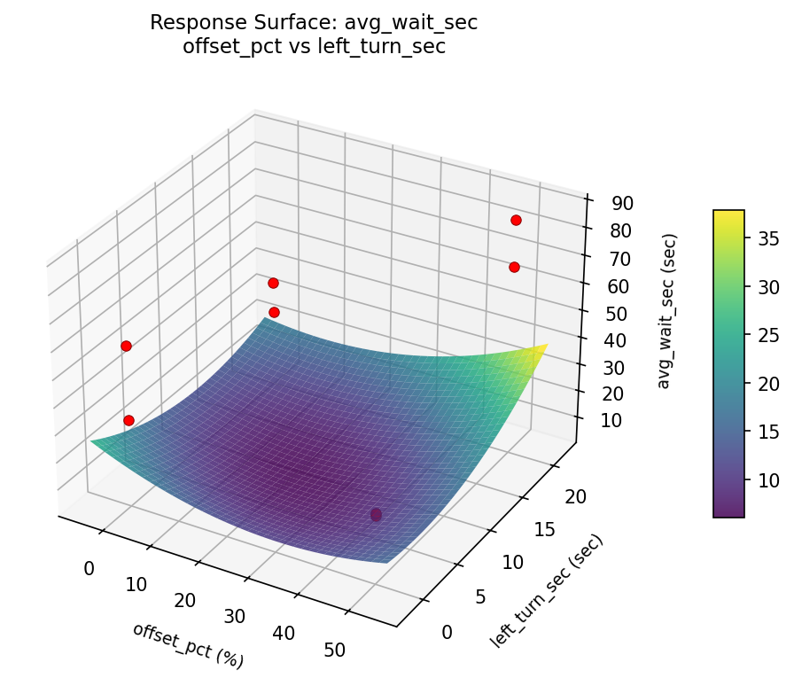 RSM surface: avg wait sec offset pct vs left turn sec