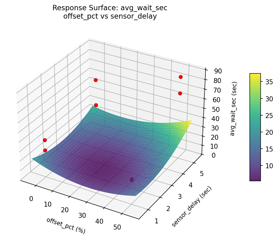 RSM surface: avg wait sec offset pct vs sensor delay