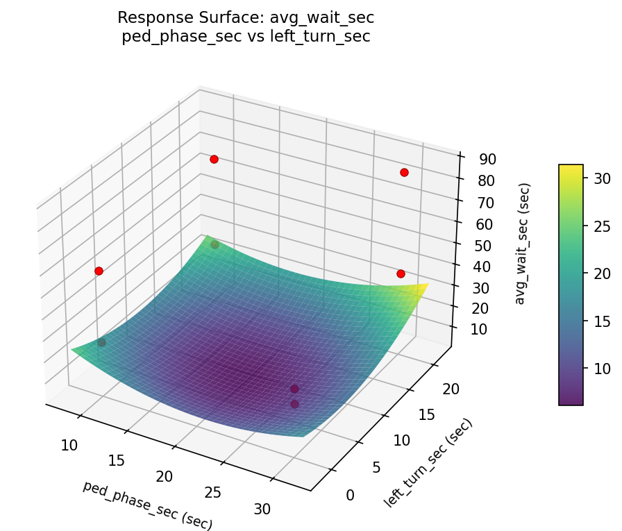 RSM surface: avg wait sec ped phase sec vs left turn sec