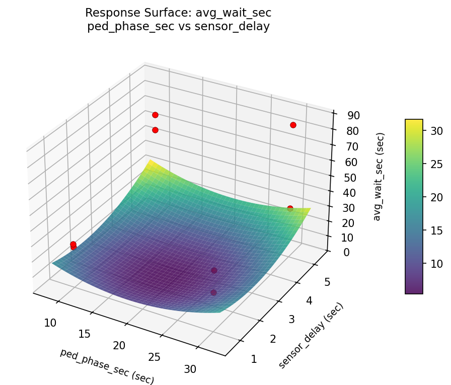 RSM surface: avg wait sec ped phase sec vs sensor delay
