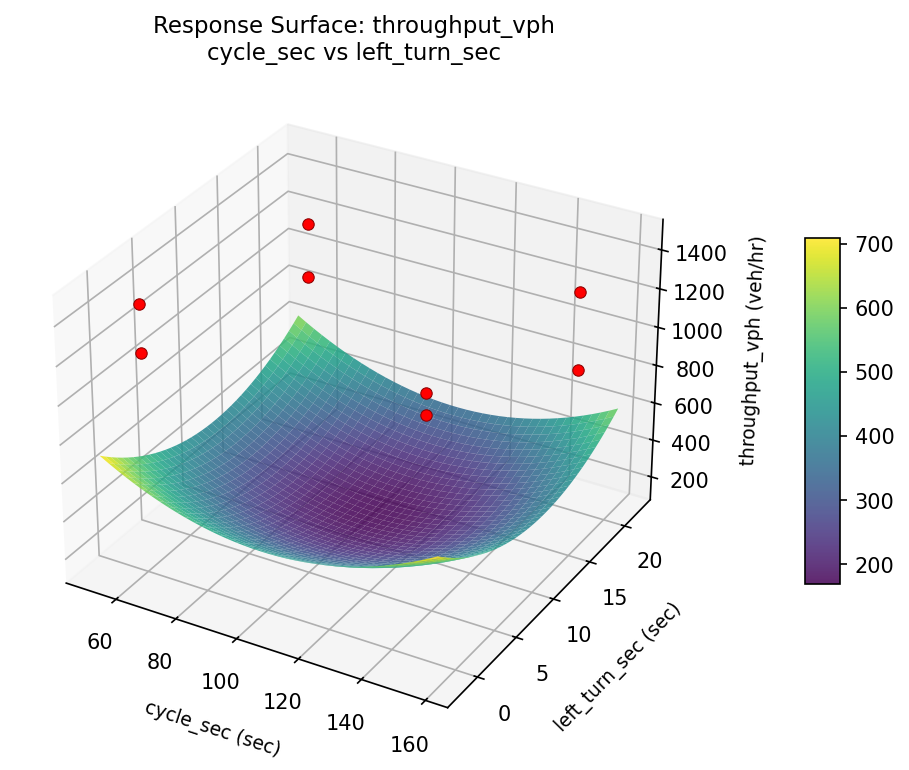 RSM surface: throughput vph cycle sec vs left turn sec