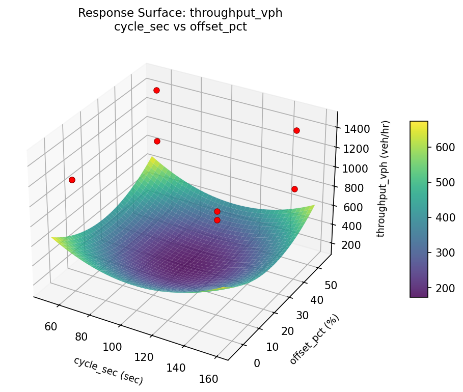RSM surface: throughput vph cycle sec vs offset pct
