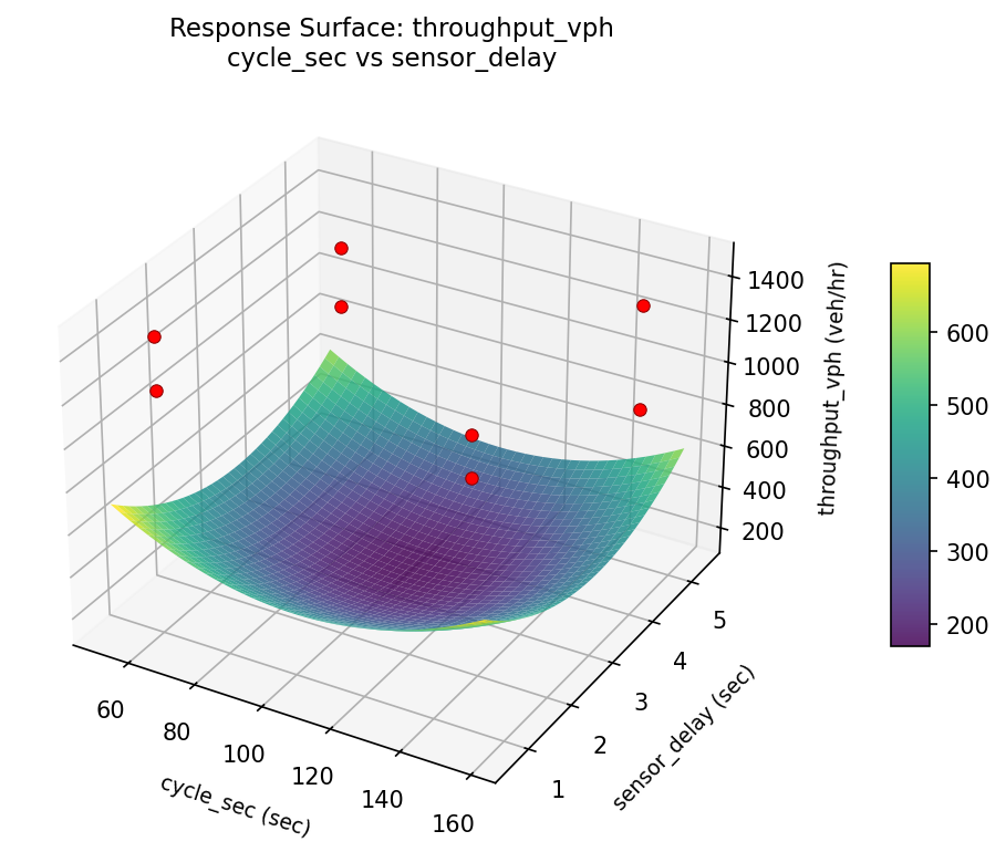 RSM surface: throughput vph cycle sec vs sensor delay