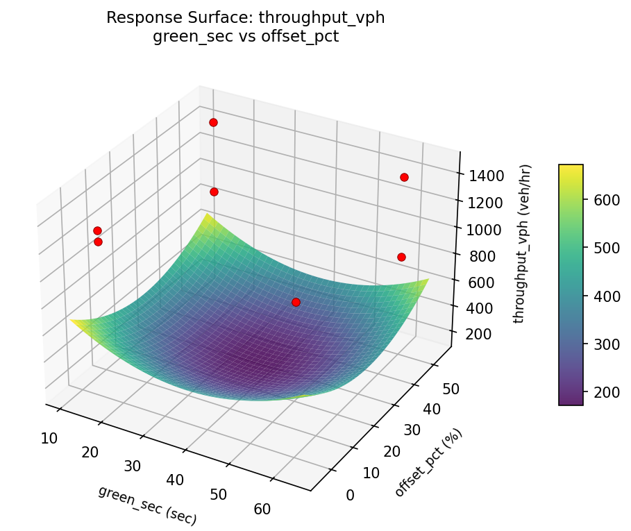 RSM surface: throughput vph green sec vs offset pct