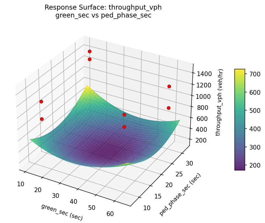 RSM surface: throughput vph green sec vs ped phase sec