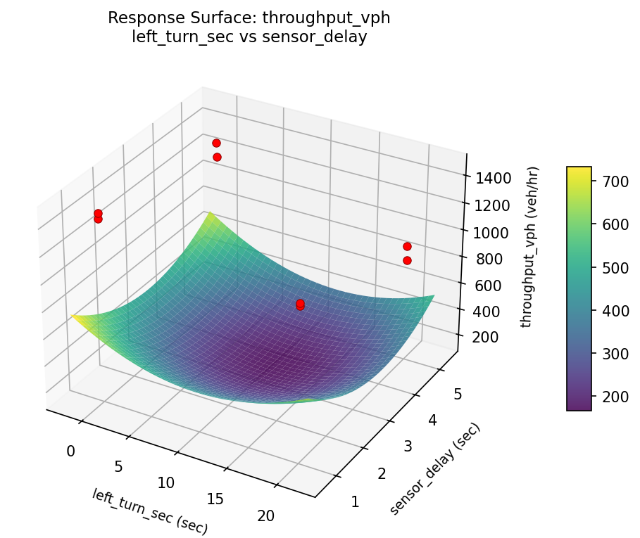 RSM surface: throughput vph left turn sec vs sensor delay