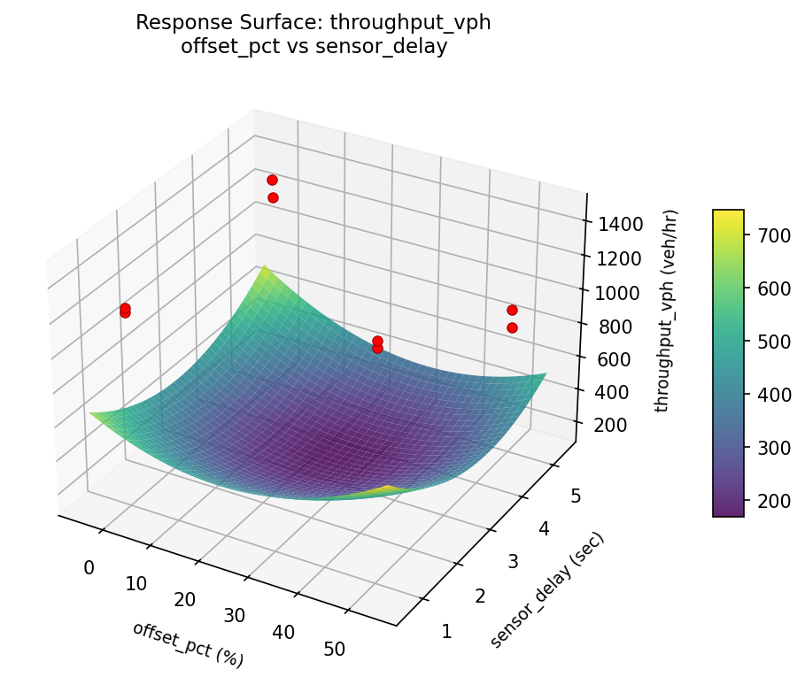 RSM surface: throughput vph offset pct vs sensor delay
