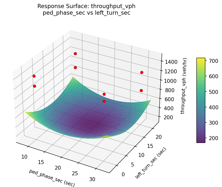 RSM surface: throughput vph ped phase sec vs left turn sec