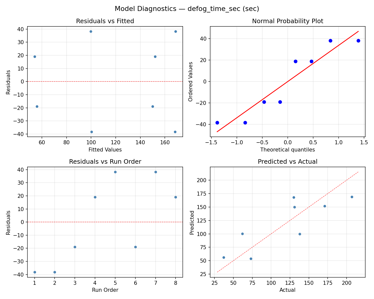 Model diagnostics for defog_time_sec