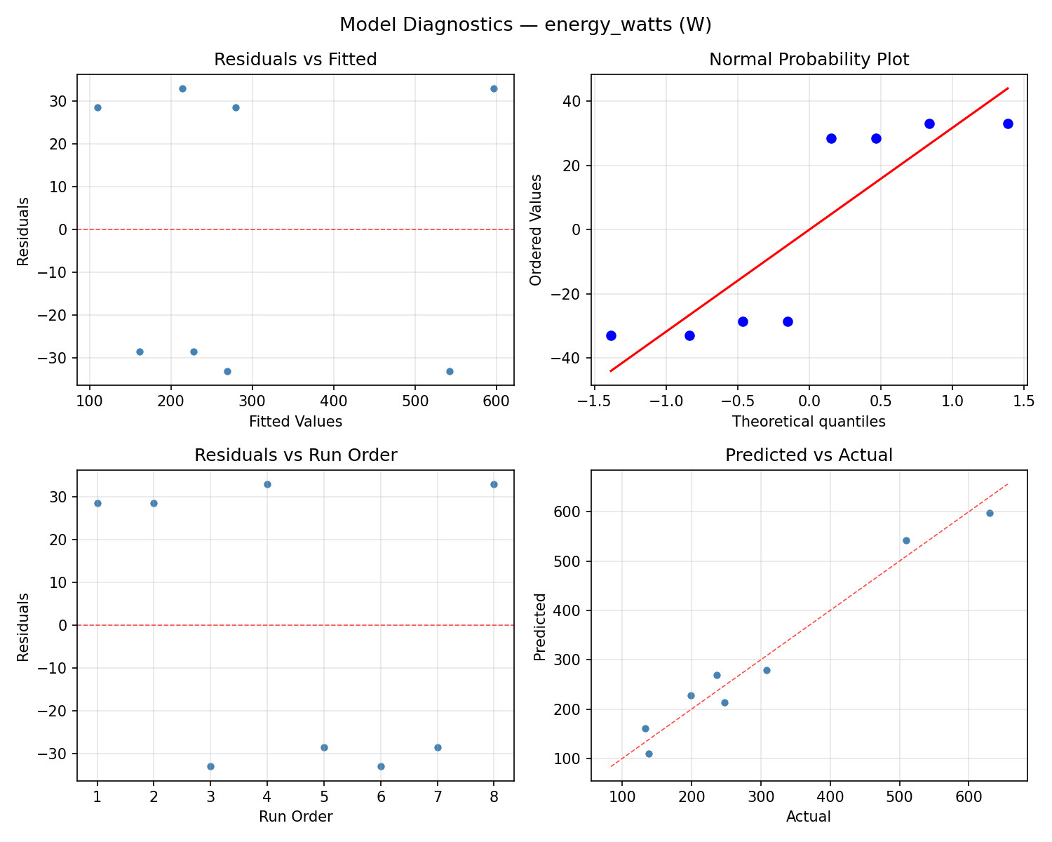 Model diagnostics for energy_watts