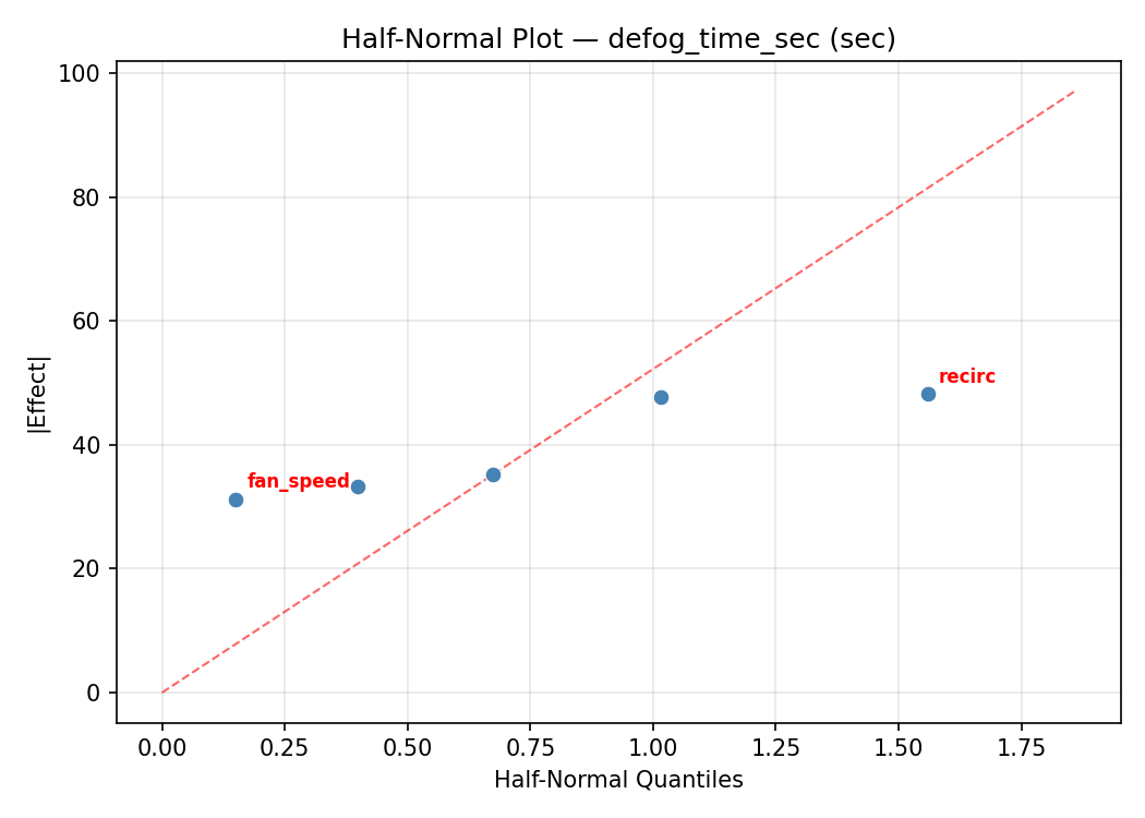 Half-normal plot for defog_time_sec