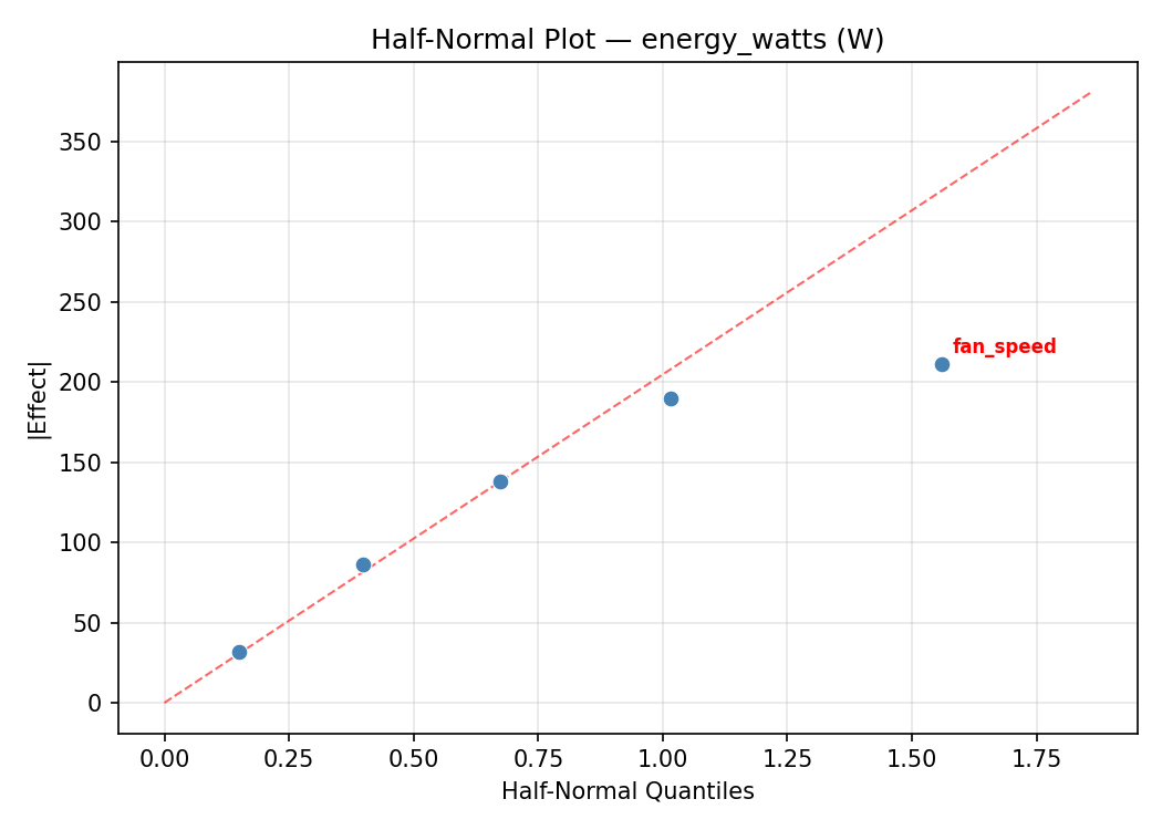 Half-normal plot for energy_watts