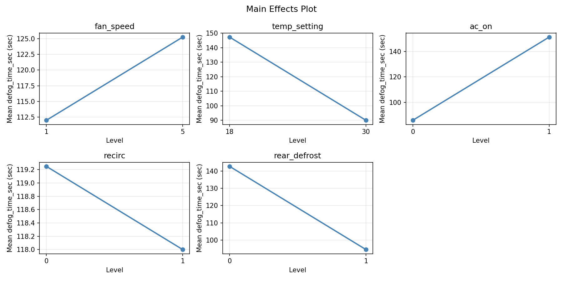 Main effects plot for defog_time_sec