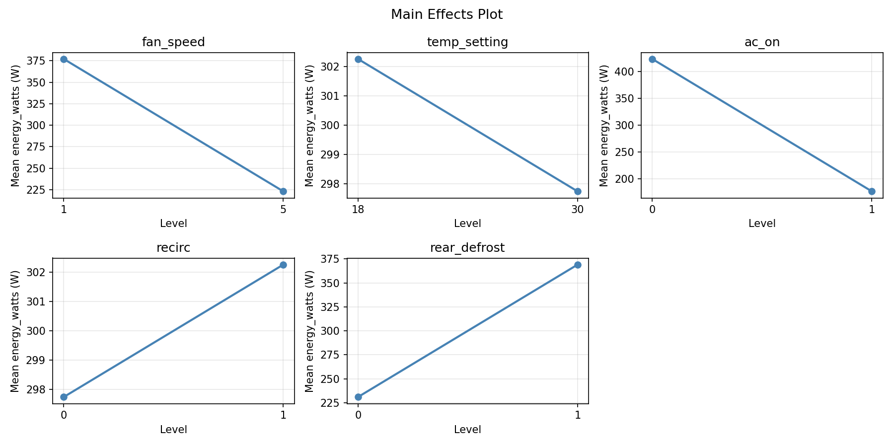 Main effects plot for energy_watts