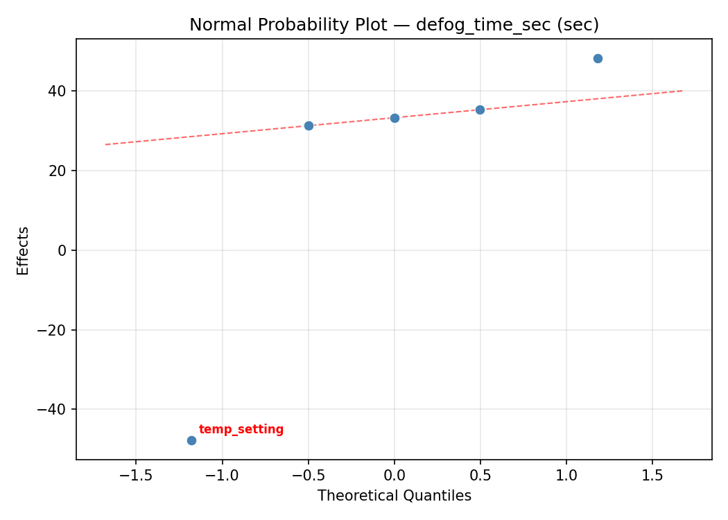 Normal probability plot for defog_time_sec