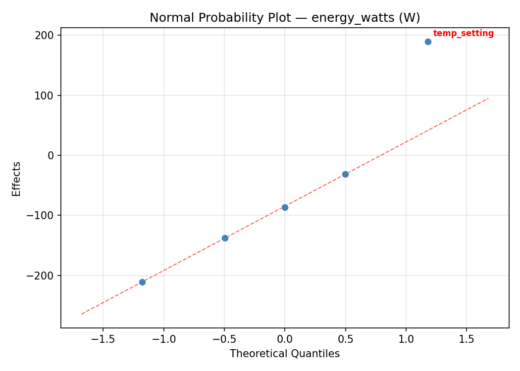 Normal probability plot for energy_watts