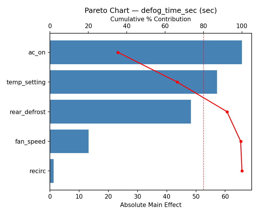 Pareto chart for defog_time_sec