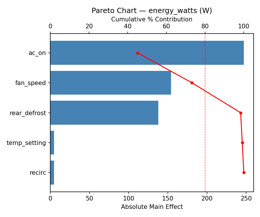 Pareto chart for energy_watts