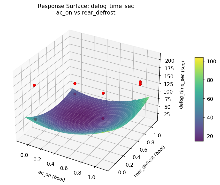 RSM surface: defog time sec ac on vs rear defrost