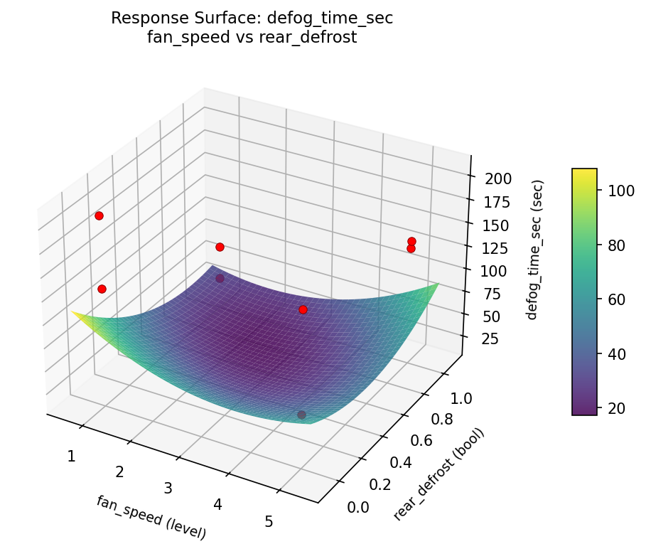 RSM surface: defog time sec fan speed vs rear defrost