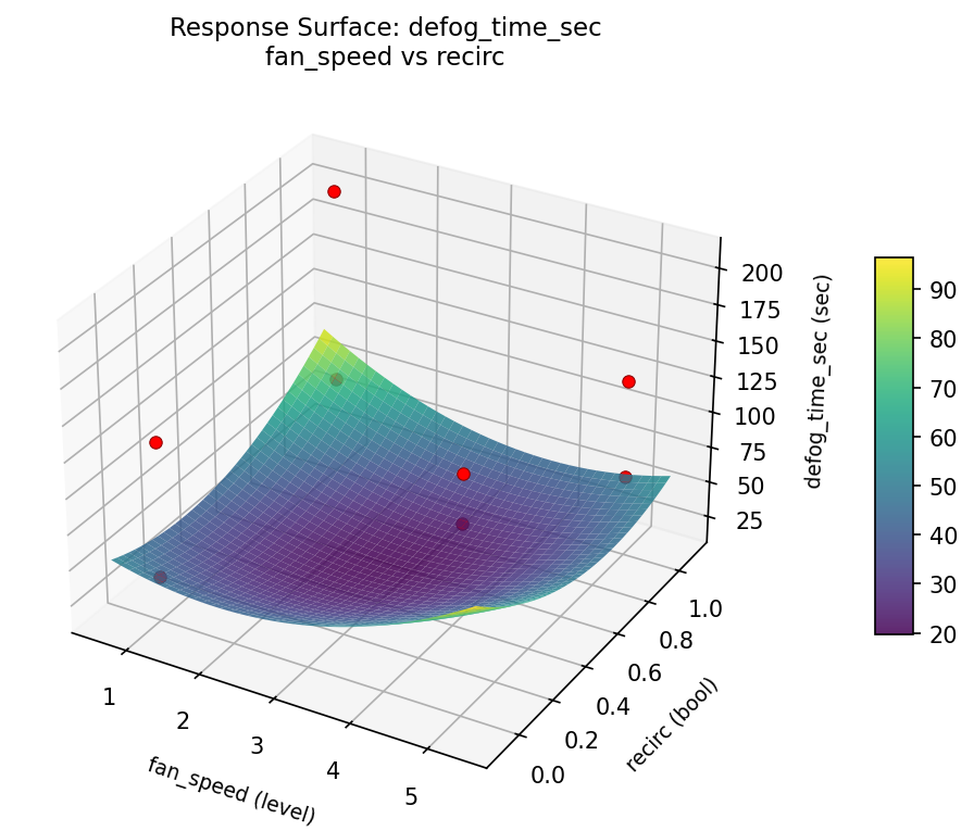 RSM surface: defog time sec fan speed vs recirc
