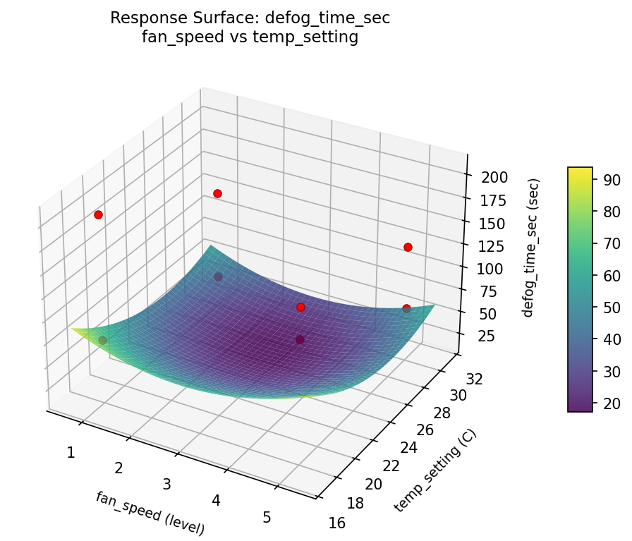 RSM surface: defog time sec fan speed vs temp setting