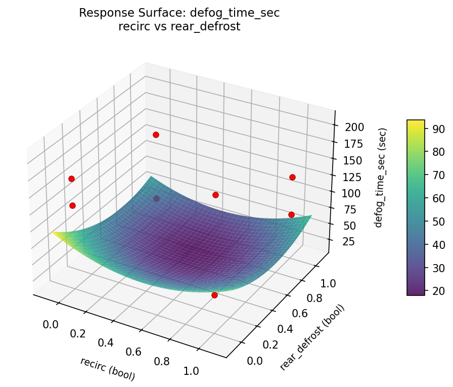 RSM surface: defog time sec recirc vs rear defrost