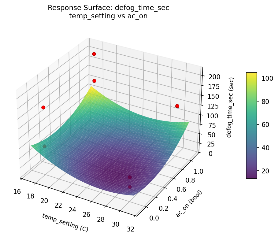 RSM surface: defog time sec temp setting vs ac on