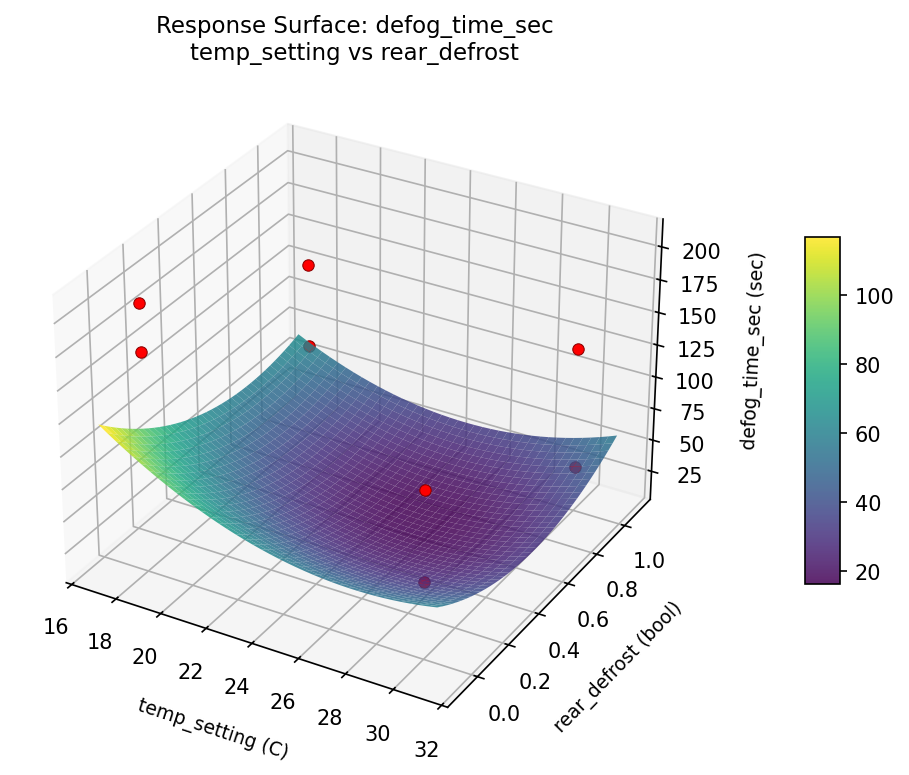 RSM surface: defog time sec temp setting vs rear defrost